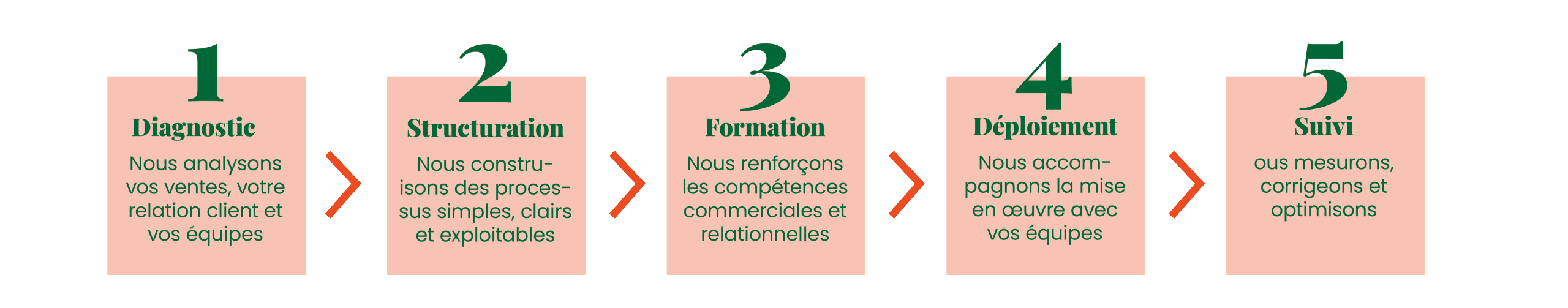 La methode MarqUp Advisory